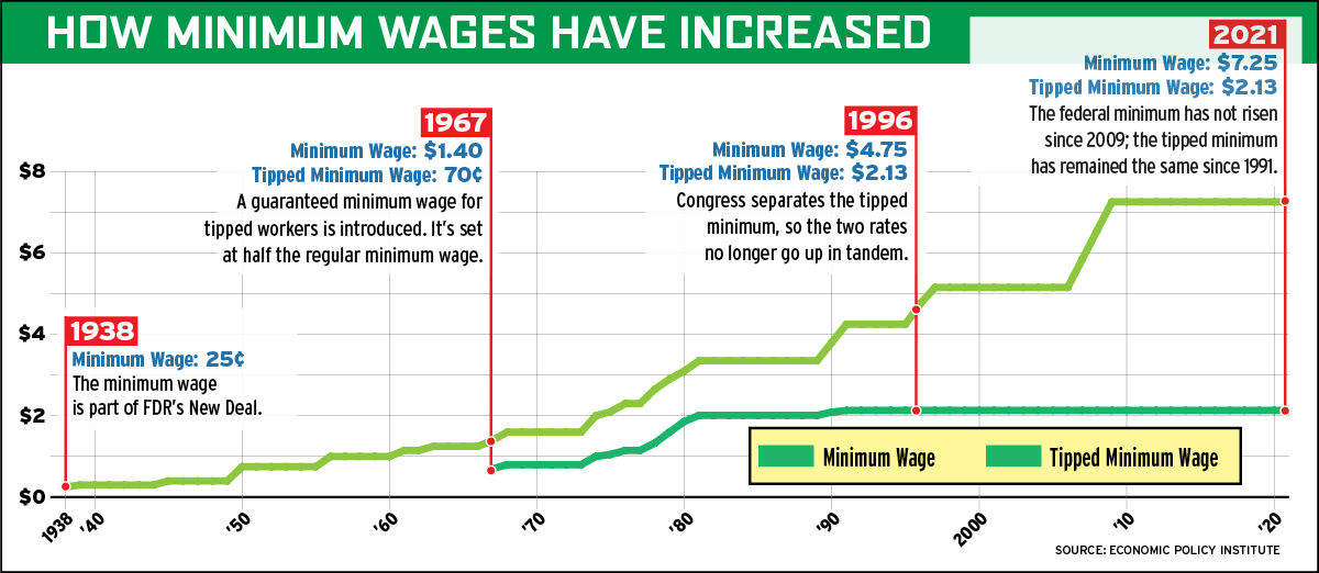 Chart showing how much minimum wage has increased since 1939