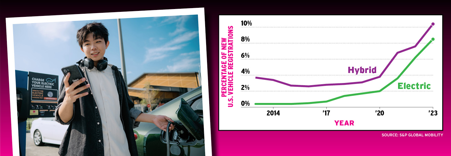 Photo of person charging electric car and line graph of electric vs. hybrid cars