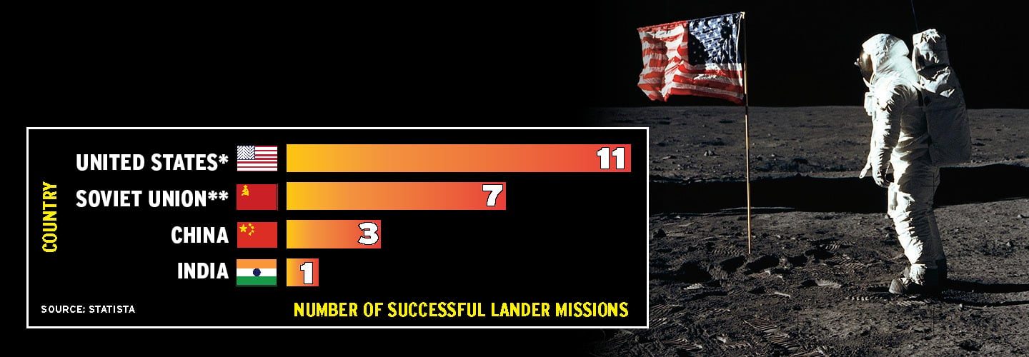 Chart showing the number of successful lander missions different countries have had